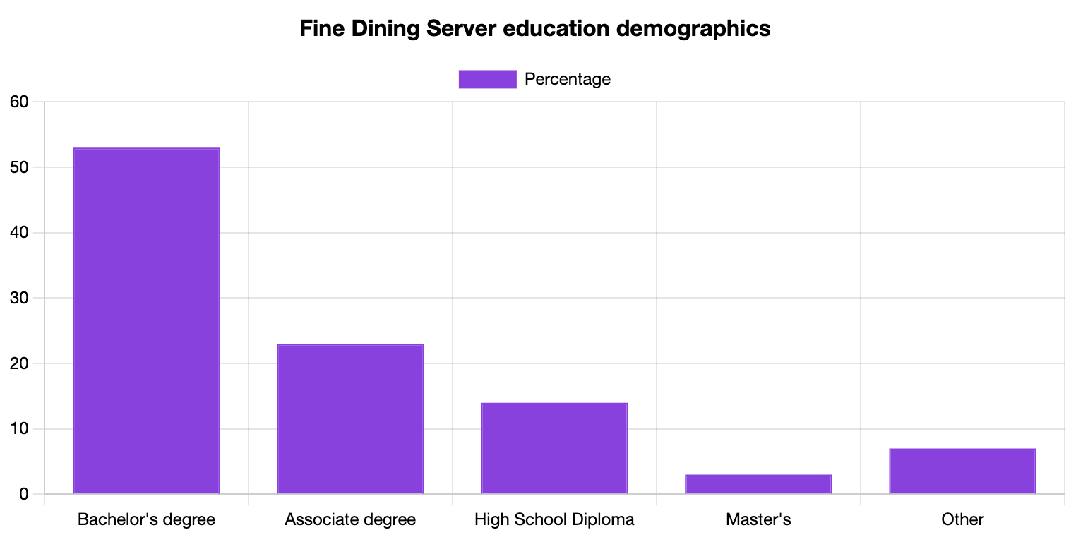 Fine Dining Server Education Statistics